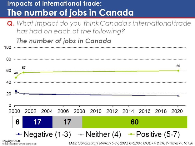 What impact do you think Canada's international trade has had on each of the following? The number of jobs in Canada